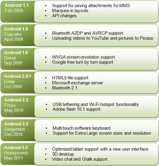Android Versions and Updates